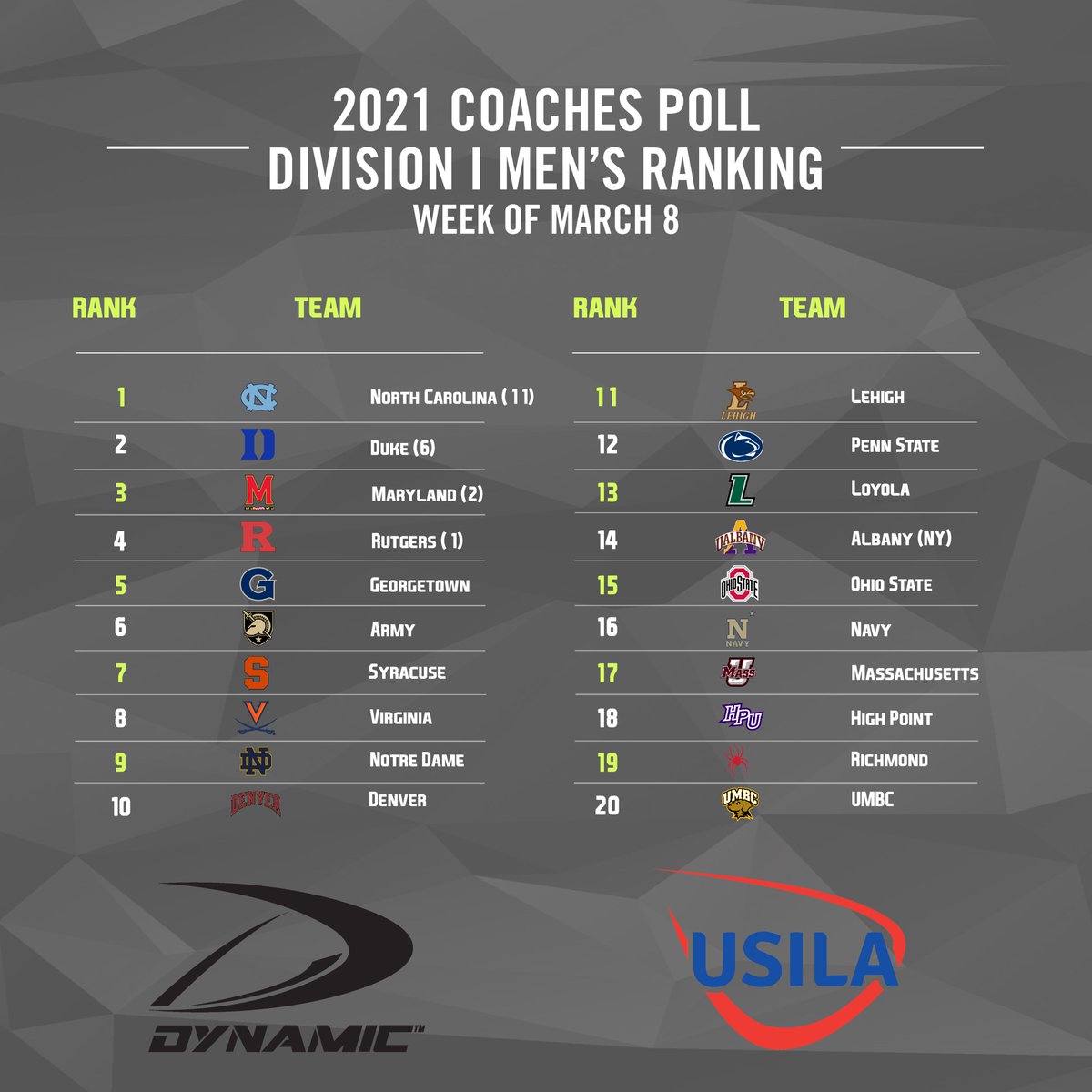 USILA_Lax's tweet photo. This week's 2021 USILA / Dynamic Men’s Coaches Polls (Week of March 8) are out! New No. 1 for Division III 👀! https://t.co/Joj2Liyech