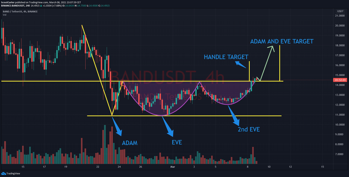 SCarterCrypto's tweet photo. $BAND ADAM AND EVE FORMATION IS ACTIVE ON 4H CHART!!!

SAFE-TARGET (FOR NOW): 18 USDT
(Might be updated)

#BTC #ETH #USDT #ADA #BNB #DOT #XRP #UNI #LTC #LINK #XLM #DOGE #AAVE #ATOM #XMR #TRX #EOS #SOL #NEO #DAI #ALGO #AVAX #DASH #OCEAN #1INCH #BAND https://t.co/easlPQRpRc