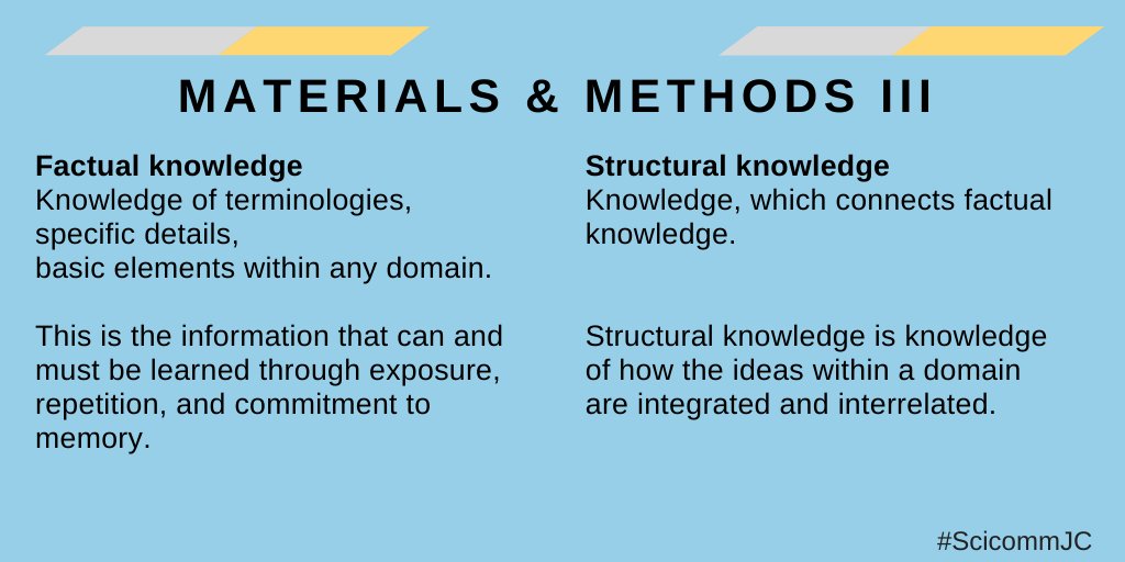 scicomm_jc's tweet photo. The researchers made the distinction to assess the success rate of videos teaching #FactualKnowledge and ones teaching #StructuralKnowledge. #scicommjc https://t.co/boee1qF5AI