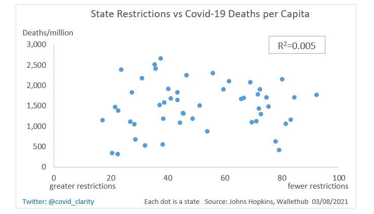 State Restrictions vs Covid Deaths Per Capita