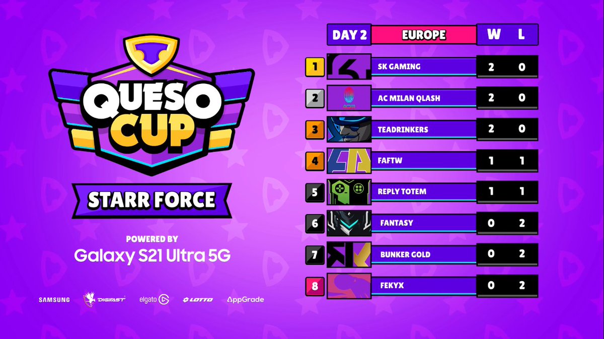 Tabla final del día 2 de la #QuesoCup Starr Force región Europa, felicitaciones a <a href="/SKGaming/">SK Gaming</a>, <a href="/TeamQLASH/">not QLASH</a> y #Teadrinkers por su segunda victoria consecutiva! 🥳