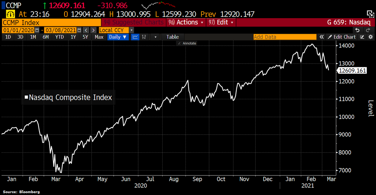 Schuldensuehner's tweet photo. Just to put things into perspective: Nasdaq now in correction territory as Tech index has dropped 10.5% from ATH in February. https://t.co/qDknsr8djI