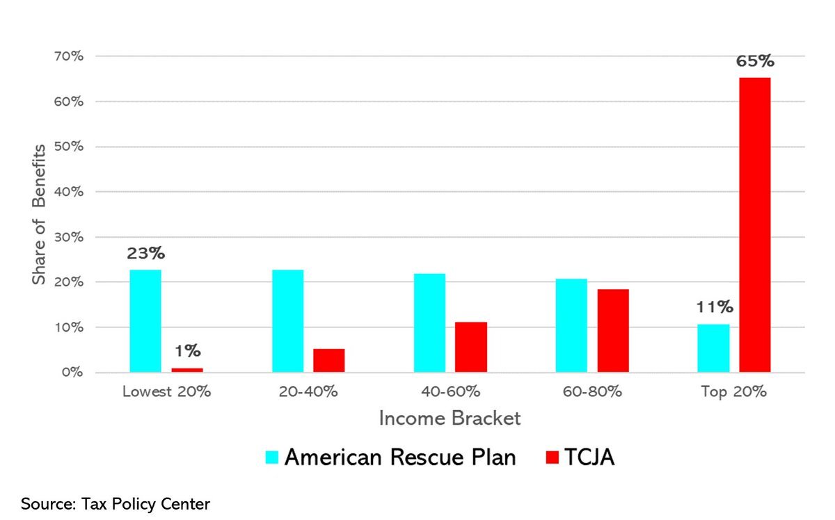 virtualsilver's tweet image. Who stands to benefit? A comparison between Trump's 2017 $1.9 trillion Tax Cut &amp;amp; Jobs Act, and Biden's $1.9 trillion American Rescue Plan. Anyone surprised? 
(Tax Policy Center)