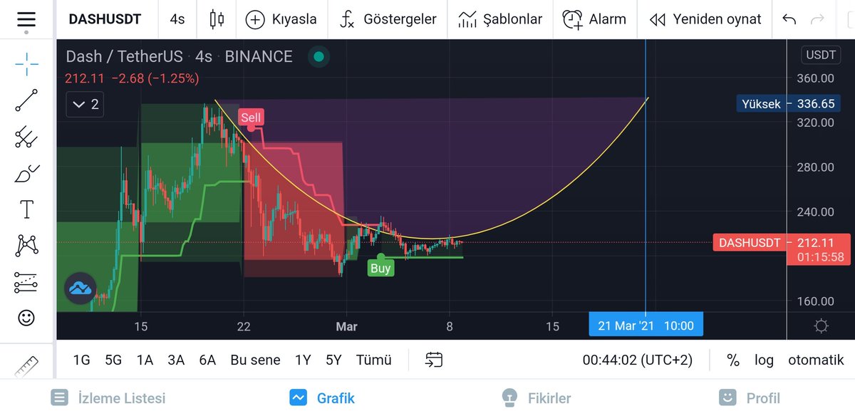 Hateketin büyüğü geliyor hazırlanın🚀🚀🚀🚀 #dash  #dashusdt #cripto #kripto
