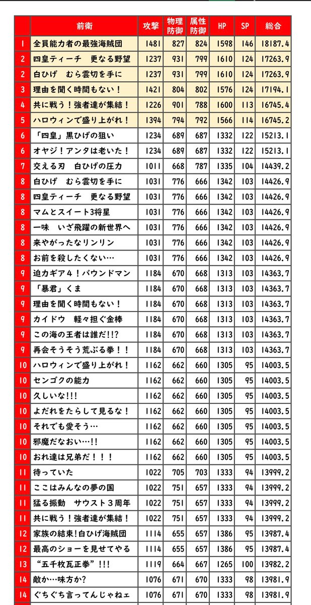 刹那 サウスト シーンカード総合力ランキング ﾟフランキー誕生日おめでとう ﾟ Wiki21 3 9更新 前衛lv1 フランキー 最高の宴 19位 0 戦士lv1 地下通路へ案内しやがれ ランク外 179 7 サウスト シーンカード総合ランキング