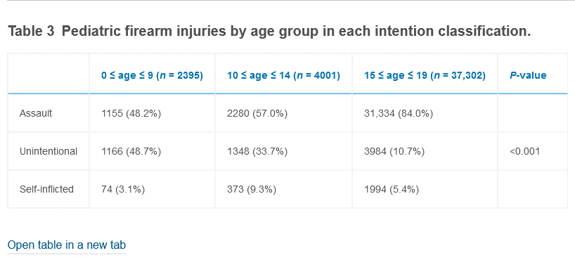 JSurgRes's tweet photo. Trauma is the #1 cause of pediatric M&amp;M. Using @AmCollSurgeons Nat'l Trauma Data Bank, @JoeEsparaz et al. report 46K pediatric firearm injuries: 76% assault-related, 12% overall mortality. Age-tailored prevention strategies are urgently needed @UABSurgery https://t.co/CC7J2MhTZB https://t.co/s7kdBnGKZZ