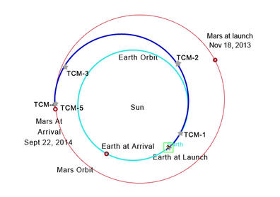 dhlambeth's tweet photo. #Spaceflight: The Hohmann transfer is the most fuel-efficient way to travel between 2 planets. A spacecraft performs a single burn to xfer to an elliptical orbit intercepting the target. A Hohmann transfer to Mars takes 259 days but is possible only every 2yrs. #RandomSpaceFacts https://t.co/yBiz1XH9GX