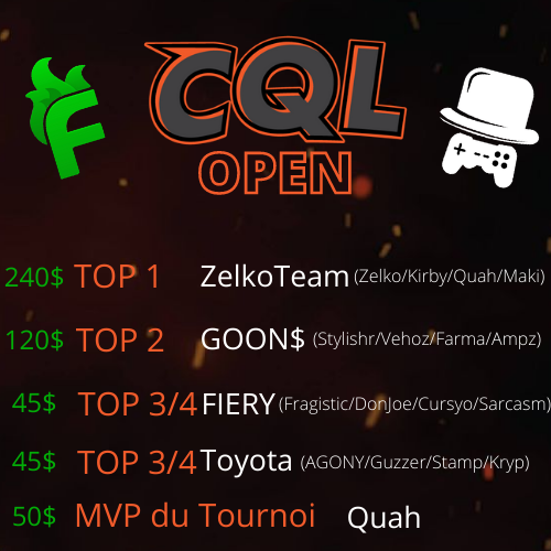 CodQcLeague's tweet photo. 🟠CQL Open🟠

Hier avait lieu le CQL Open sur notre chaîne Twitch. Encore une fois, les viewers et les teams étaient au rendez-vous. 

Merci encore à nos deux sponsors @FieryEsports et @mentor_gamer 

🏆 @RRemarKz @Quahser @Zelko960 @SheLovesMaki 

Congrats!

À bientôt! https://t.co/igPhu9LV0A