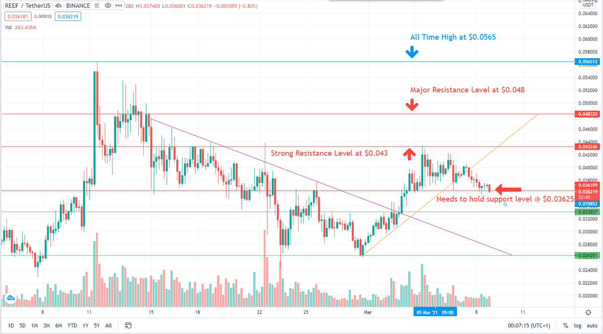 Doms_Crypto's tweet photo. #ReefFinance #reeftoken #reef $REEF #cryptocurrency 4h:

$REEF is battling for support. It's crucial to hold the marked support level at $0.03625.
If it can hold the above mentioned support level, I can see a strong comeback for upwards momentum. 📈

If not, a retest at $0.033. https://t.co/9T5ooA06n2