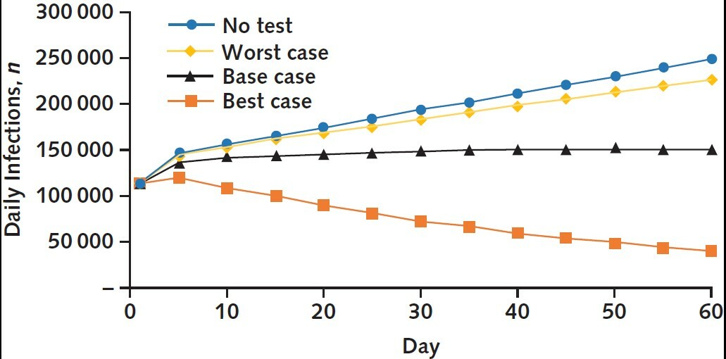 EricTopol's tweet photo. Rapid home antigen tests, our big unmet need:
"Our model-based analysis found that a nationwide program of frequent, antigen-based home testing and self-isolation could greatly reduce total infections and mortality at a justifiable cost" @AnnalsofIM  https://t.co/eKUrllEpKW https://t.co/dlx0YcoxrX