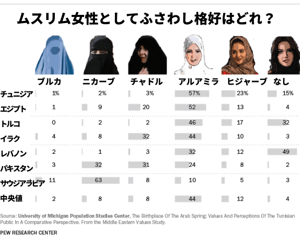 Aki_Okazawa's tweet photo. 国によって女性のまとうヴェールの色や形態はちょっとずつ違う。
エジプトだと顔出てるし色鮮やかでオシャレなスカーフ巻いてる人も多いぞ。
https://t.co/rcFslT5l6T https://t.co/RDzg4gqXpM