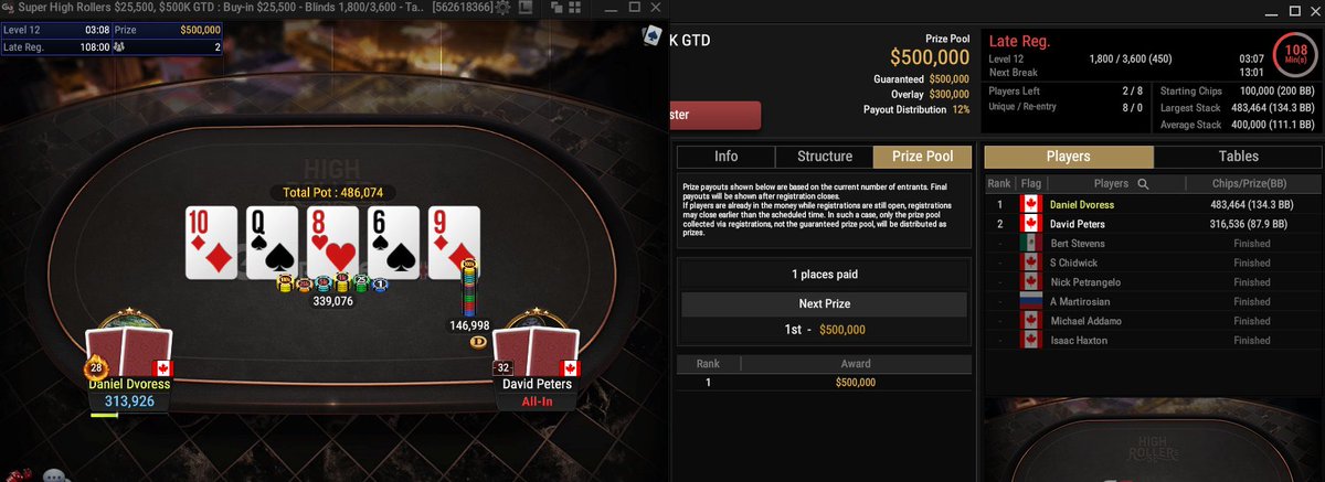 What on earth happens if tourney was to end this moment? Full 500k win or the 200k collected? Anyone know? <a href="/dpeterspoker17/">David Peters</a> <a href="/DDvoress/">Daniel Dvoress</a> <a href="/GGPoker/">GGPoker</a>