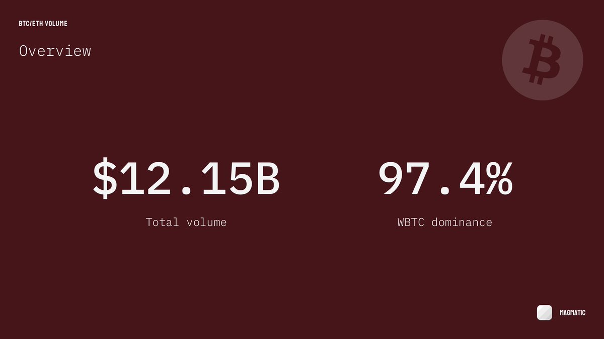 MagmaticHQ's tweet photo. BTC/ETH is a huge piece of DEX trading. Just last month alone, over $4.5 billion was traded across 3 pairs (WBTC, renBTC, TBTC).

Since january 2020, over $12 billion went through BTC/ETH markets, with over 97% of that being WBTC/ETH pair. https://t.co/b4RW8YHAq0