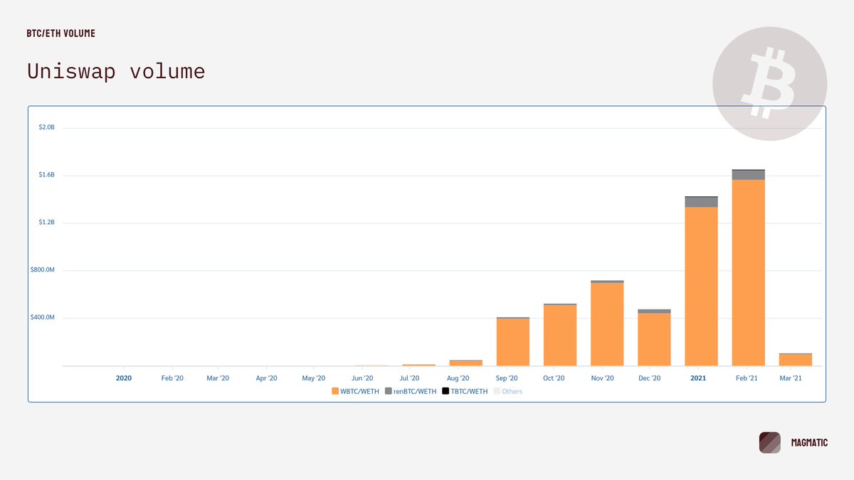 MagmaticHQ's tweet photo. Looking into @Uniswap, we can see again that most of BTC volume went from WBTC pair, and that BTC pairs exploded in 2021, driving $1.5B of volume each month on Uni alone. https://t.co/xGO49474bm