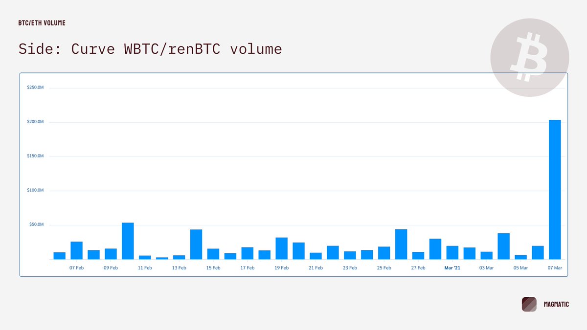MagmaticHQ's tweet photo. This analysis doesn't include BTC/BTC pairs. But, as a side note, @CurveFinance broke ATH yesterday on WBTC/renBTC pair volume: over $200 millions were traded in a single day. Pretty cool. https://t.co/NlSGkyIHhq