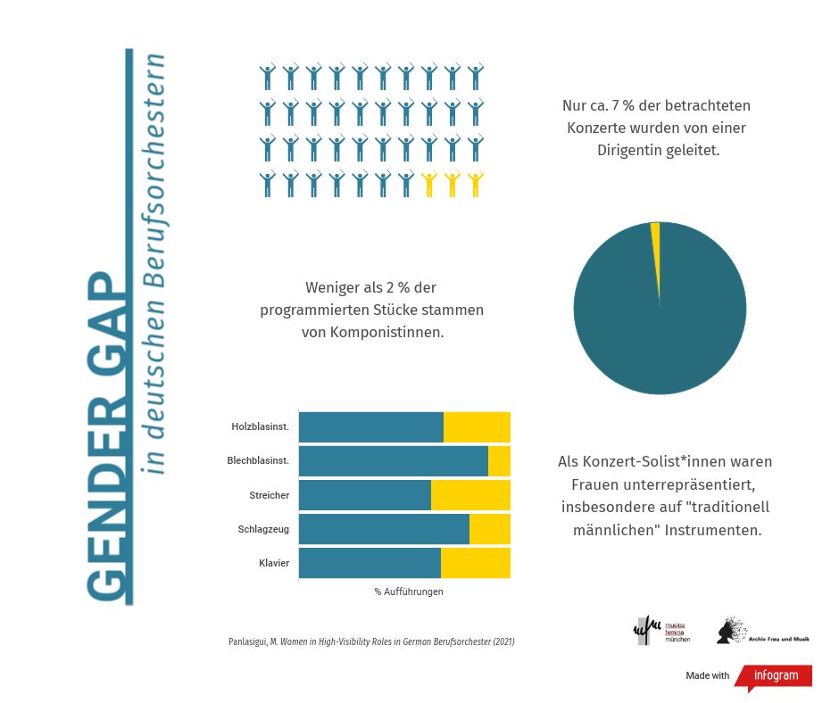 A joint publication by musica femina münchen and our archive, written by Melissa Panlasigui, demonstrates continued inequity between men and women in high-profile roles in professional orchestras in Germany. Read the full report here 👇
musica-femina-muenchen.de/frauenanteil-b…
#GenderGap