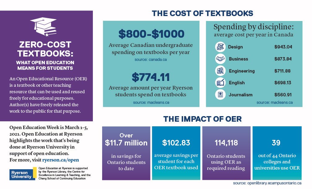 Join us this #OEWeek for a series of workshops on open pedagogy, open images and open tools for your teaching @ryersonlibrary @ChangSchool Register now: ryerson.ca/open/