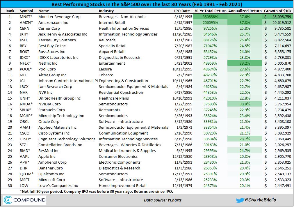 charliebilello's tweet photo. Here are the top 30 stocks in the S&amp;P 500 over the past 30 years. You'll never guess #1...

Data via @ycharts https://t.co/X1rPT3teog