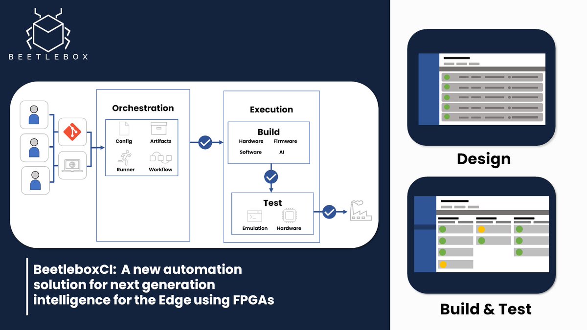 beetleboxtech's tweet image. We are proudly announcing BeetleboxCI, a new automation solution for #FPGA, at #EmbeddedWorld2021 ! Join us at 11:50am (GMT+1) on 3rd March to learn more at our talk!. #ew21