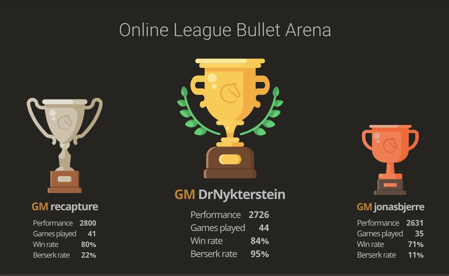 MAGNUS CARLSEN online league bullet arena, march 2021