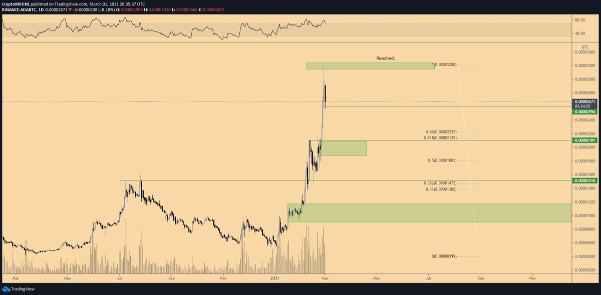 CryptoMichNL's tweet photo. #Cardano reached the 1.618 Fibonacci level.

I'm looking at 1900-2100 sats for potential dip opportunities.

With the hard fork approaching; I'm not assuming we'll be mooning afterwards, rather expecting a substantial correction. https://t.co/caSIt7l1fV