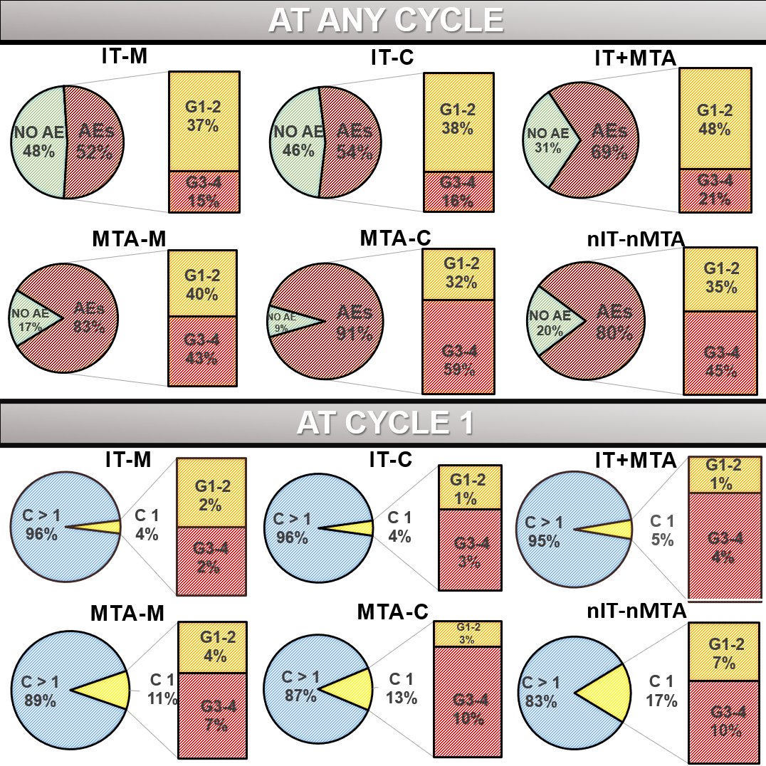 ESMO - Eur. Oncology (@myesmo) on Twitter photo #ESMOTAT21: Characterisation of Toxicity Profiles of Immune and Molecularly Targeted Agents in Phase I and II Studies: Overall, more #adverseevents were reported with #targetedtherapies than with #immunotherapy <a href="/GustaveRoussy/">Gustave Roussy</a> ow.ly/TgSd50DMHSj #ESMOTAT21: Characterisation of Toxicity Profiles of Immune and Molecularly Targeted Agents in Phase I and II Studies: Overall, more #adverseevents were reported with #targetedtherapies than with #immunotherapy <a href="/GustaveRoussy/">Gustave Roussy</a> ow.ly/TgSd50DMHSj