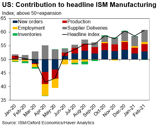 OrenKlachkin's tweet photo. #ISMManufacturing climbed to a new recovery high of 60.8 in Feb, the 9th straight month of expansion. #Production and #neworders firmed, but #supplychain challenges slowed #supplier deliveries, dragged on #inventories, and raised input #costs at the fastest pace since 2008. https://t.co/5UgQsFdGK6