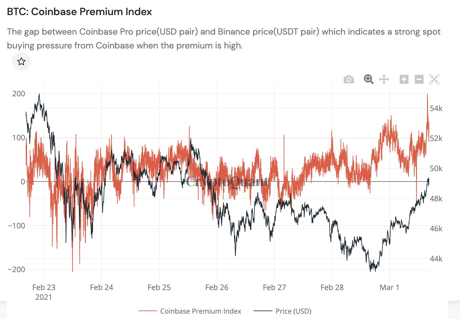 btc coinbase premium index