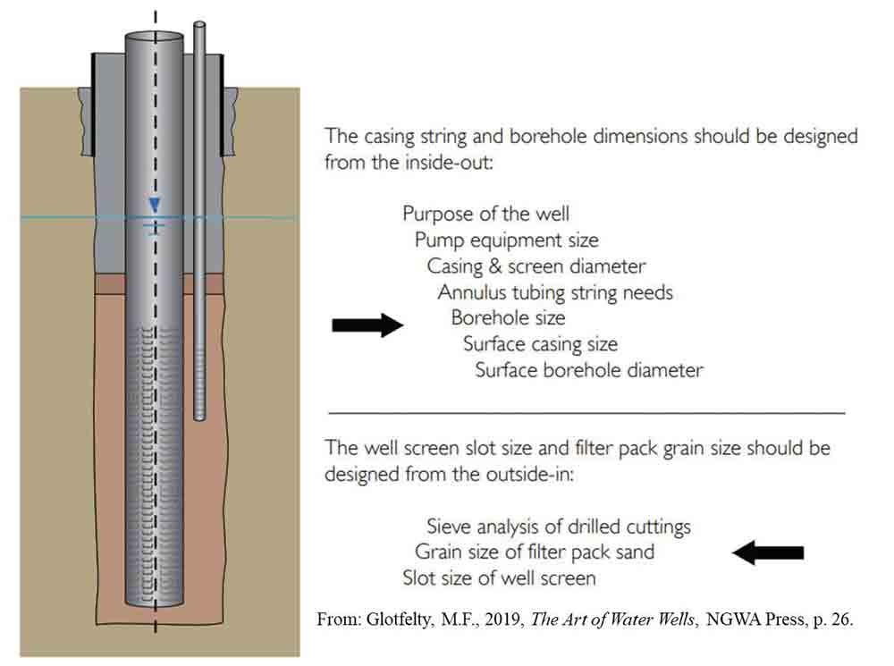 WaterWellJournl's tweet photo. The @ngwatweets March WWJ focuses on #pumpingsystems & includes latest The Art of #WaterWells column by Marvin F. Glotfelty, RG: #PumpEquipment Considerations for #WellDesign: https://t.co/qIsYwChiQX. #waterwellsystems, #PumpInstallations, #pumpinstallers https://t.co/fG8siZTlwH