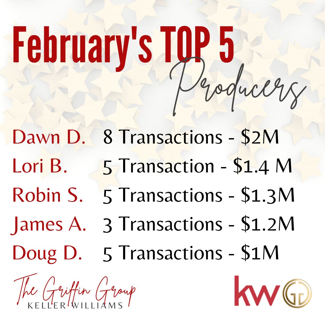 ChristinaGriff1's tweet photo. Congratulations to The Griffin Group's | February - TOP 5 Producers!!🎉

Great job ROCKSTARS! ⭐️ 

We are so incredibly proud of each and every one of you!! So excited to see who ends up in the TOP 5 for this month! 

Call us today! (813)466-4732

#GriffinGroup #KW #Top5 https://t.co/R1sHa1Hhjx
