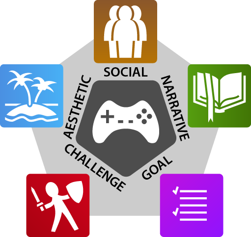 hcigamesgroup's tweet photo. Do you already know our #PlayerTraits scale? It is now available in 10 languages!
https://t.co/OaFJx3Tqws
#PlayerTypes #GUR #Games #HCI #UX https://t.co/mj99uOdvJG