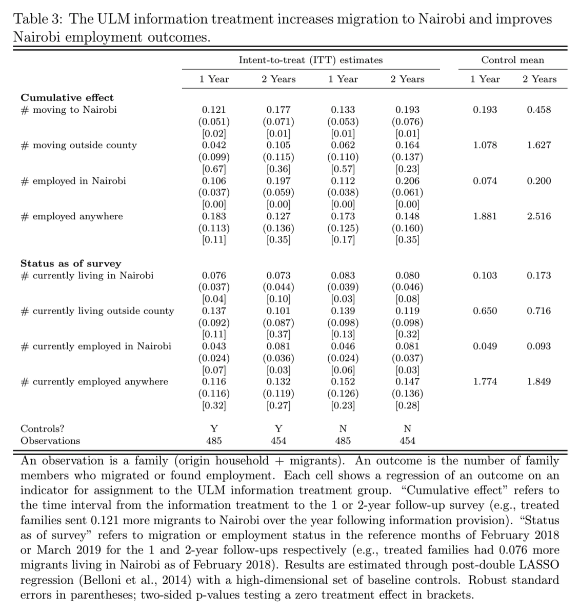 Rural Kenyans underestimate how much they could earn in cities……in part because prior migrants—wary of requests for money—tell folks back home their earnings are low.Giving people accurate information raises migration 39%.By Travis Baseler  @UofR —>  https://sites.google.com/view/travisbaseler/research