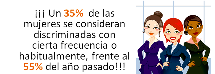 mercoranking's tweet image. En el #DiaInternacionalDeLaCeroDiscriminacion,según datos de la última edición de #MercoTalentoEspaña (2019),recordamos que un 35% de las mujeres trabajadoras se consideran discriminadas con cierta frecuencia o habitualmente. Es un 20% menos que en 2018 pero queda mucho por hacer