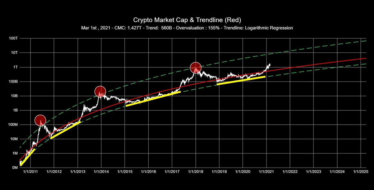 benjamincowen's tweet photo. Total #crypto marketcap still on the same track it has always been on https://t.co/IEKCn5euyj