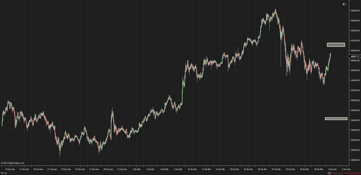 PentagramaT's tweet photo. Bitcoin....

Hay la posibilidad,  de que caiga hasta el 36.000.
Depende de 2 factores.
1º Debe subir al 51.000/52.000 y a partir de ahí generar un disparo por Modelo.

Si esos 2 factores se dan, la probabilidad de que se cumpla ese escenario, será muy alta. https://t.co/srmIXd0CGh