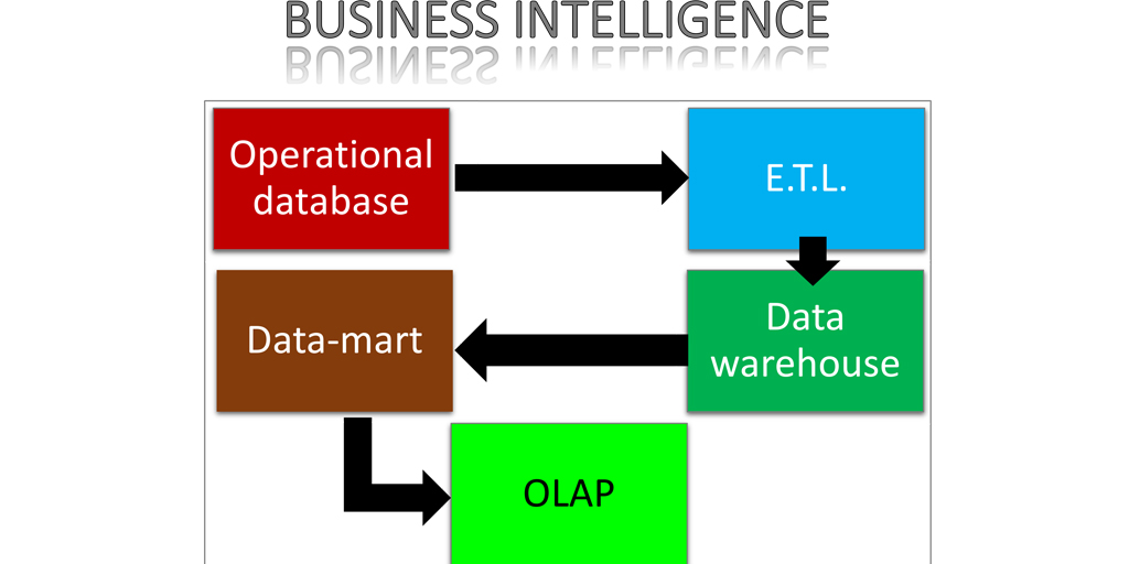 Defendia_fr's tweet photo. #BusinessIntelligence #Finance #commerce #Marketing #logistics #Humanresources #ExtractTransformLoad #OnlineAnalyticalProcessing https://t.co/gCuTWPxqfK