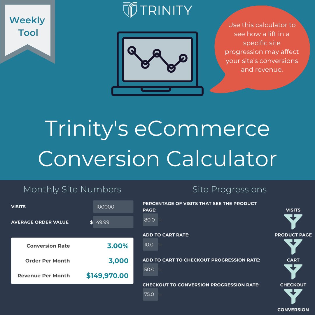Our eCommerce conversion rate calculator will show you how a lift in your site's development can change your site's conversion and revenue. Feel free to see the calculator and input your values at buff.ly/3pzbfQN #ecommerce #conversionrate