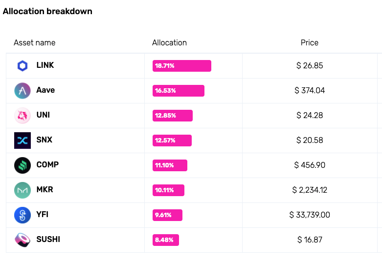 🍣 Sushi x DEFI+L 🍣

As for PIP-46, today we welcome $SUSHI in the large-cap #DeFi Pie. 

Sushi currently accounts for 8.48% of the Pie and is currently staked in xSUSHI earning 8.54% APY.