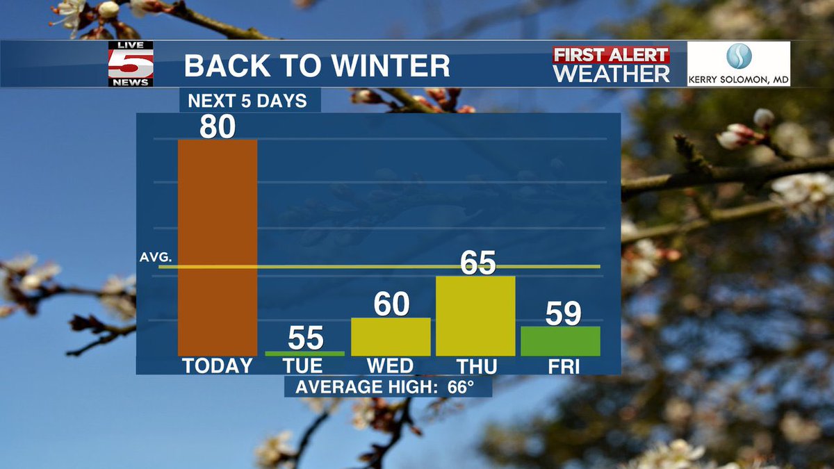 BILLWALSHTV's tweet image. Mother Nature giveth.... and Mother Nature take it away!!  #backtowinter @Live5News