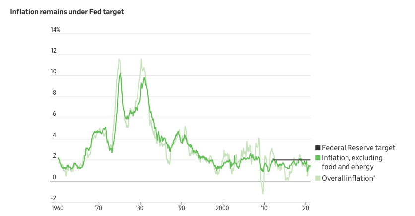 greg_ip's tweet photo. The economic conditions for problematic inflation are glaringly absent today. But some see the political zeitgeist becoming more conducive to inflation well above 2% a few years from now. Here I break down the inflation risk outlook. https://t.co/LpVhiahxbK https://t.co/yGnFEPFWzn