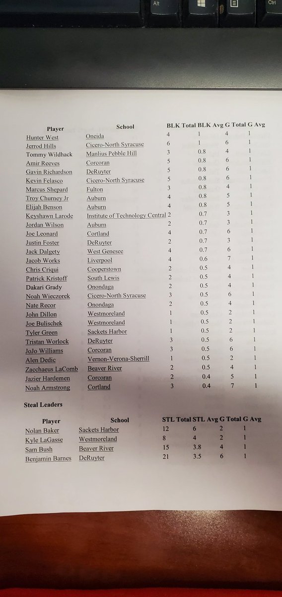 CNYHoopTalk315's tweet photo. Boys Stats Leaders! 💪🏽🔥🏀

If you'd like a copy emailed to you let me know!🗣 https://t.co/ZjbBTnpo7T