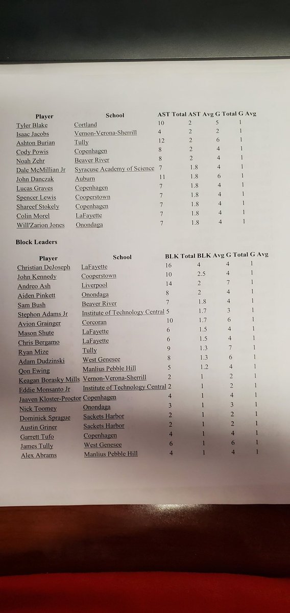 CNYHoopTalk315's tweet photo. Boys Stats Leaders! 💪🏽🔥🏀

If you'd like a copy emailed to you let me know!🗣 https://t.co/ZjbBTnpo7T