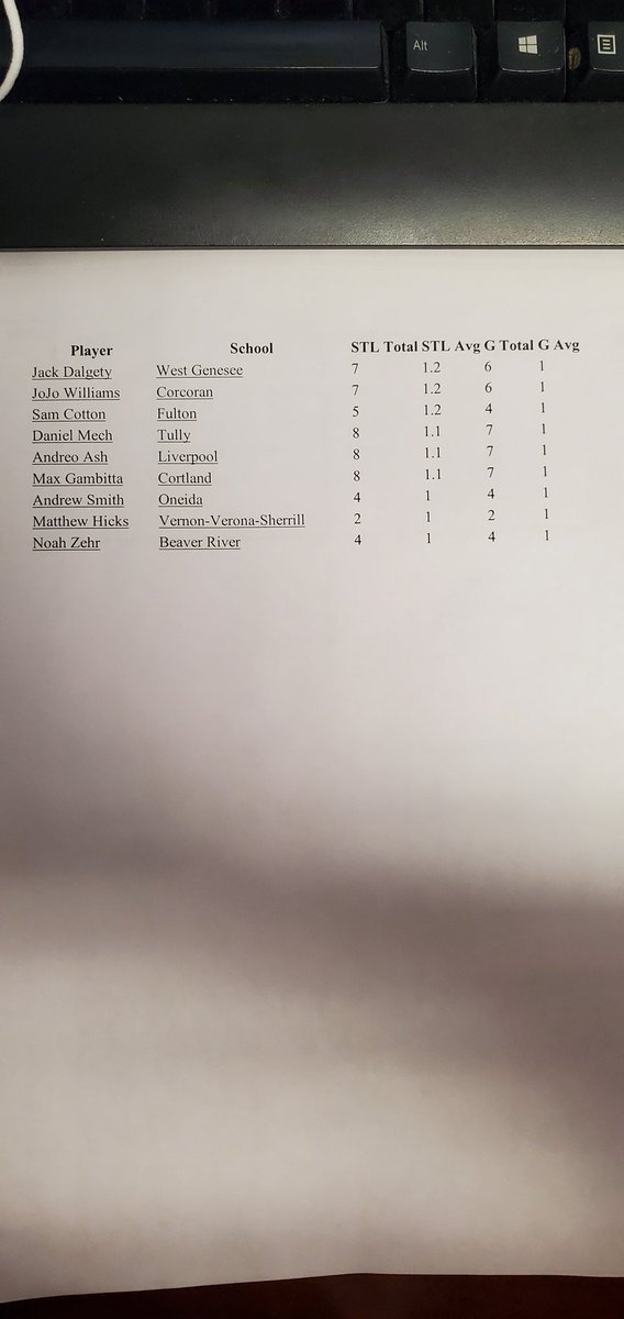 CNYHoopTalk315's tweet photo. Boys Stats Leaders! 💪🏽🔥🏀

If you'd like a copy emailed to you let me know!🗣 https://t.co/ZjbBTnpo7T