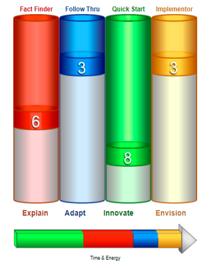 Budoh39's tweet image. Since taking my Kolbe A™ Index on 5/8/14 It has been #livechanging - constantly learning how to leverage my strength in everything I do at work &amp;amp; home - Everybody deserves to know their instinctive strengths &amp;amp; find the freedom to be themselves! #KolbeStrengthsWeek