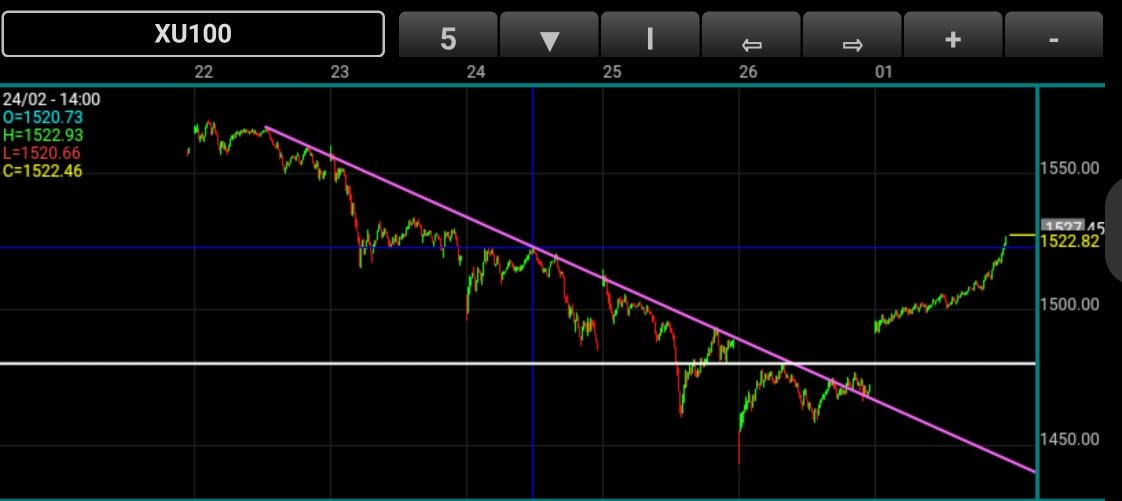 #bist #bist100  5 dk 1480 önemli bir nokta idi üzerinde güzel oldu. 1522 yatay desteğimiz.