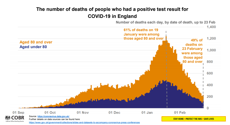piersmorgan's tweet image. Wow. Dramatic plunge in covid deaths among over-80s &amp;amp;  number of them now in hospital ICUs "has dropped to the single figures".  These vaccines are truly miraculous. Get the jab!