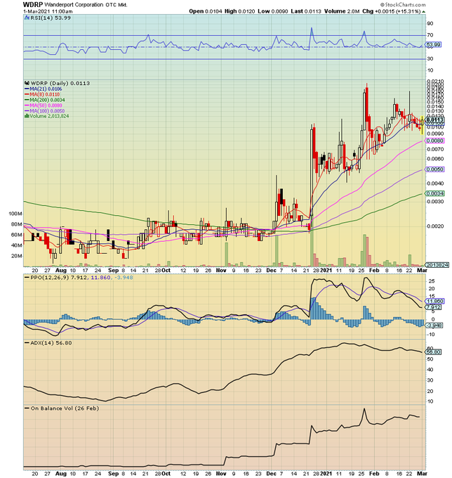 RadioSilentplay's tweet photo. #WDRP .0149 News getting found: news: Canceling shares and also Crypto Token Launch 

Follow @wanderportcorp for updates 

-Pink Current 
-8/21 MA cross 
-Low share structure 
-hot sector : Bitcoin 

Last run .021

61.8% extension .0339 

(LONG) https://t.co/9tNdBhheRQ