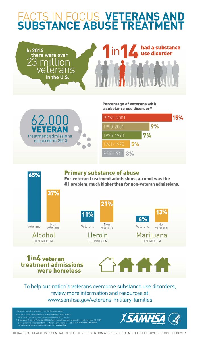 LesherSabrina's tweet photo. This infographic relates to macro HBSE issues because it shows individuals, veterans to be specific, &amp; how militant institutions have been in direct correlation to substance use disorders. After viewing, I learned that 1 in 4 veteran treatment admissions were homeless. #SOWK35021 https://t.co/WF7BrIyJSL