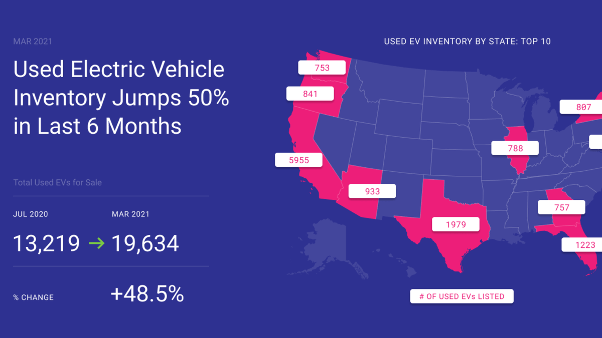 RecurrentAuto's tweet photo. An #EV maker not named @tesla has the fastest growing model in used inventory. Read the March market report. 

https://t.co/DgDb9JSmRy https://t.co/W6h5p9lzvb