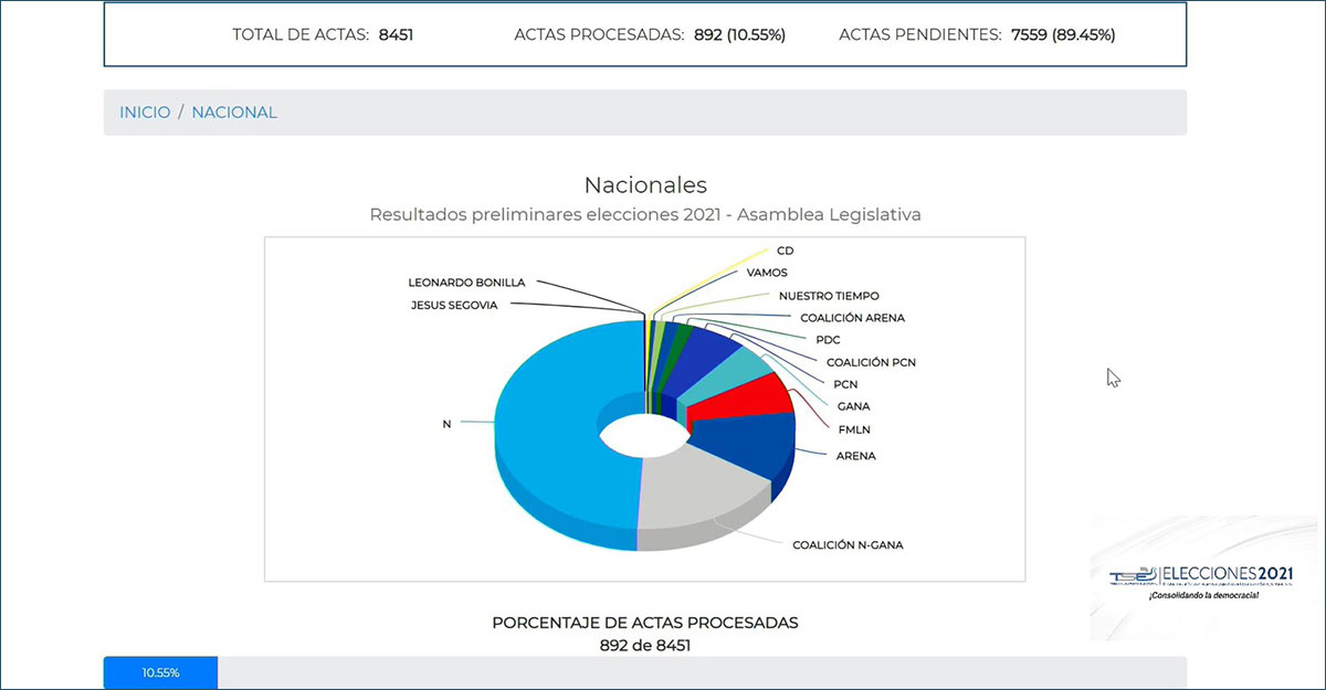 MDC_Red_'s tweet photo. RESULTADOS PRELIMINARES - ELECCIONES 2021
EN VIVO: Canales de Televisión, Radios, Periódicos y Redes Sociales!
https://t.co/7nheNiMOwt

#MediosDeComunicacion.net #ElSalvador #28F #Elecciones2021 #Elecciones28F #EleccionesSV #ElSalvador28F #EnVivo #LlegóLaHora #Noticias https://t.co/Qd8OhJat0i